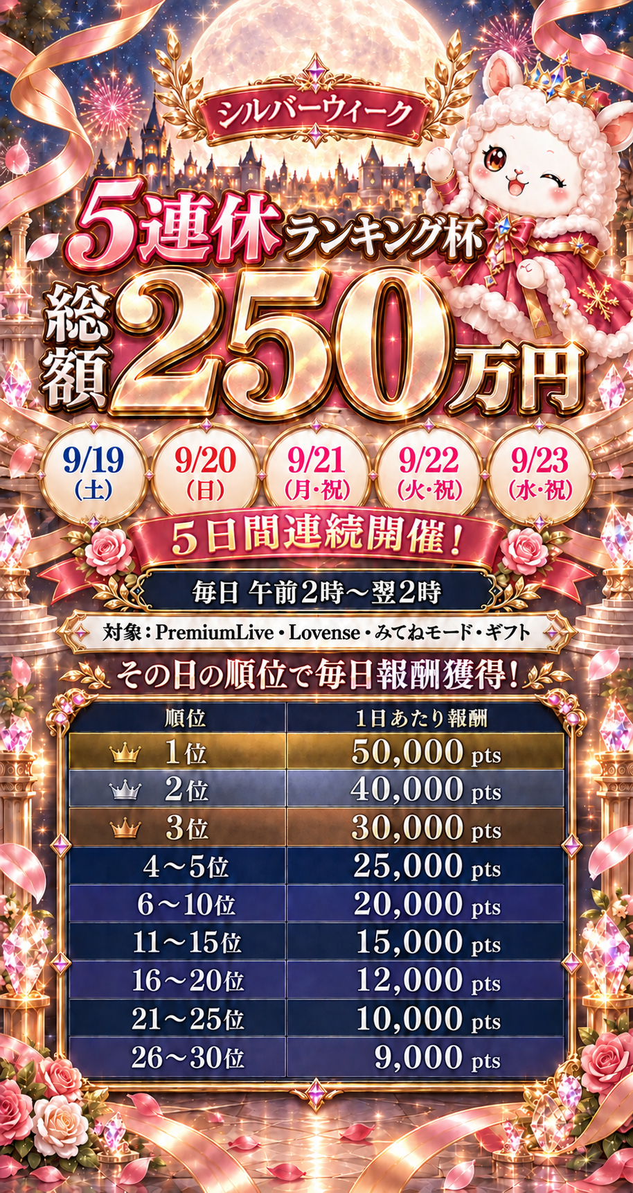 シルバーウィーク 5連休ランキング杯の開催日時、対象機能、順位別報酬一覧